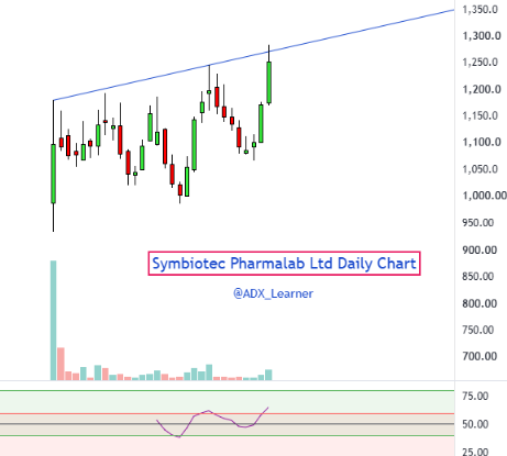 ADX_Learner's tweet photo. #IPO Setup stocks:

🔹Symbiotec Pharmalab Ltd
🔹Behari Lal Engineering Ltd
🔹Caliber Mining and Logistics Ltd
🔹Knack Packaging Ltd

Trying to break their base.

Keep👀 https://t.co/xSjN5cAyZL