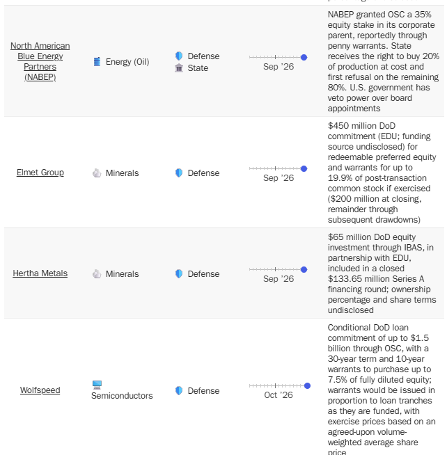 FelipeAugMac's tweet photo. De junho de 2025 até agora, o governo americano adquiriu participação societária em 35 empresas privadas.

Uma "estatização" a cada duas semanas. https://t.co/LF6oFo4BWI
