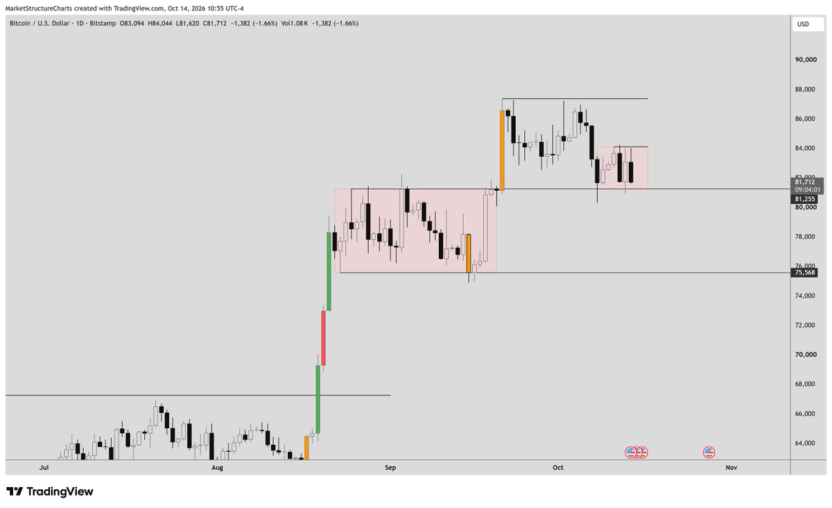 MarketTP1's tweet photo. bitcoin:native Keeps selling off, the main level it $81.5K, it's a strong support level, it's should hold, but if bitcoin:native loses this level there is nothing to stop it going to $75K https://t.co/wlcN2D8tOd