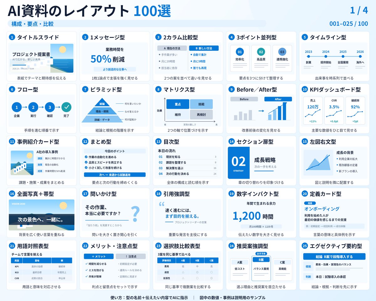Codex_jisen's tweet photo. これ欲しかった。

AIで資料を作るとき、
「見やすくまとめて」で思い通りにならないなら、
レイアウトの名前で頼むのが早い。

・2カラム比較型で、違いをわかりやすく
・ピラミッド型で、結論と根拠を整理
・タイムライン型で、流れを見える化
・KPIダッシュボード型で、数字を一目で把握

ChatGPTやClaudeで使える
「AI資料のレイアウト100選」を図解にまとめました。

資料作成する人は保存推奨です👇📌