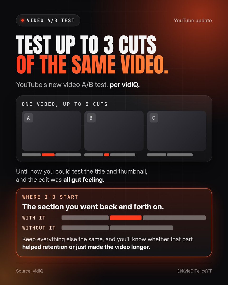 KyleDiFeliceYT's tweet photo. Per vidIQ, YouTube's new video A/B test lets you try up to 3 cuts of the same video.

Until now you could test the title and thumbnail, and the edit was all gut feeling.

I'd start with the section you went back and forth on. Make one cut with it and one without, keep everything else the same, and you'll know whether that part helped retention or just made the video longer.
