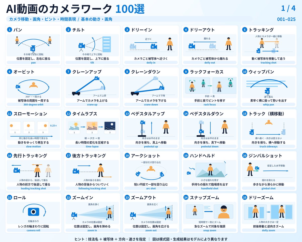 Codex_jisen's tweet photo. これ欲しかった。

AIで動画を作るとき、
「もっと迫力のある動画にして」
でイメージが伝わらないなら、
カメラワークの名前で頼むのが早い。

・ドリーインで、被写体に迫る
・オービットで、被写体の周りを回る
・ラックフォーカスで、視線を誘導
・ウィップパンで、スピード感を出す

VeoやSoraなどで使える
「AI動画のカメラワーク100選」を図解にまとめました。

保存推奨です👇📌