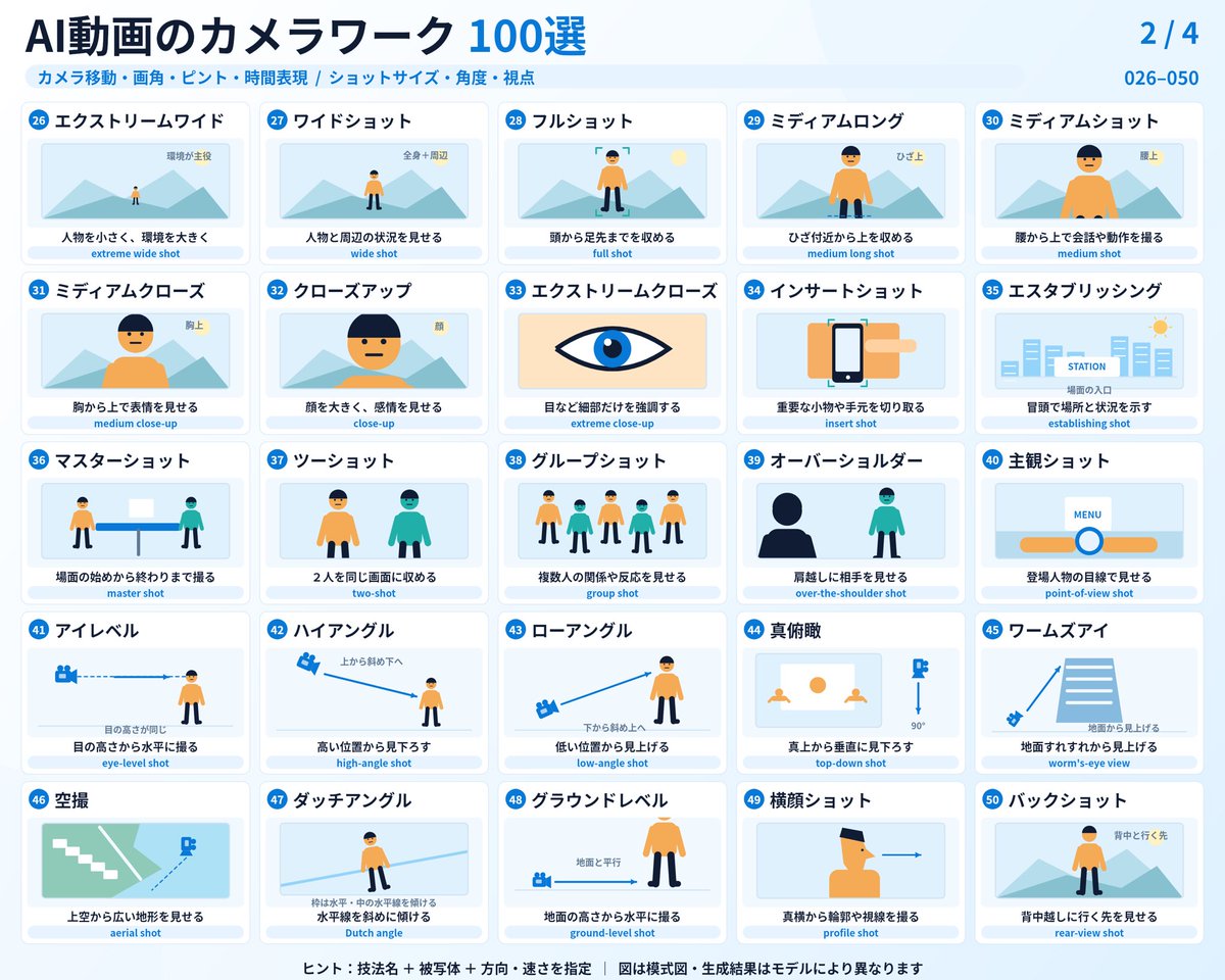 Codex_jisen's tweet photo. これ欲しかった。

AIで動画を作るとき、
「もっと迫力のある動画にして」
でイメージが伝わらないなら、
カメラワークの名前で頼むのが早い。

・ドリーインで、被写体に迫る
・オービットで、被写体の周りを回る
・ラックフォーカスで、視線を誘導
・ウィップパンで、スピード感を出す

VeoやSoraなどで使える
「AI動画のカメラワーク100選」を図解にまとめました。

保存推奨です👇📌