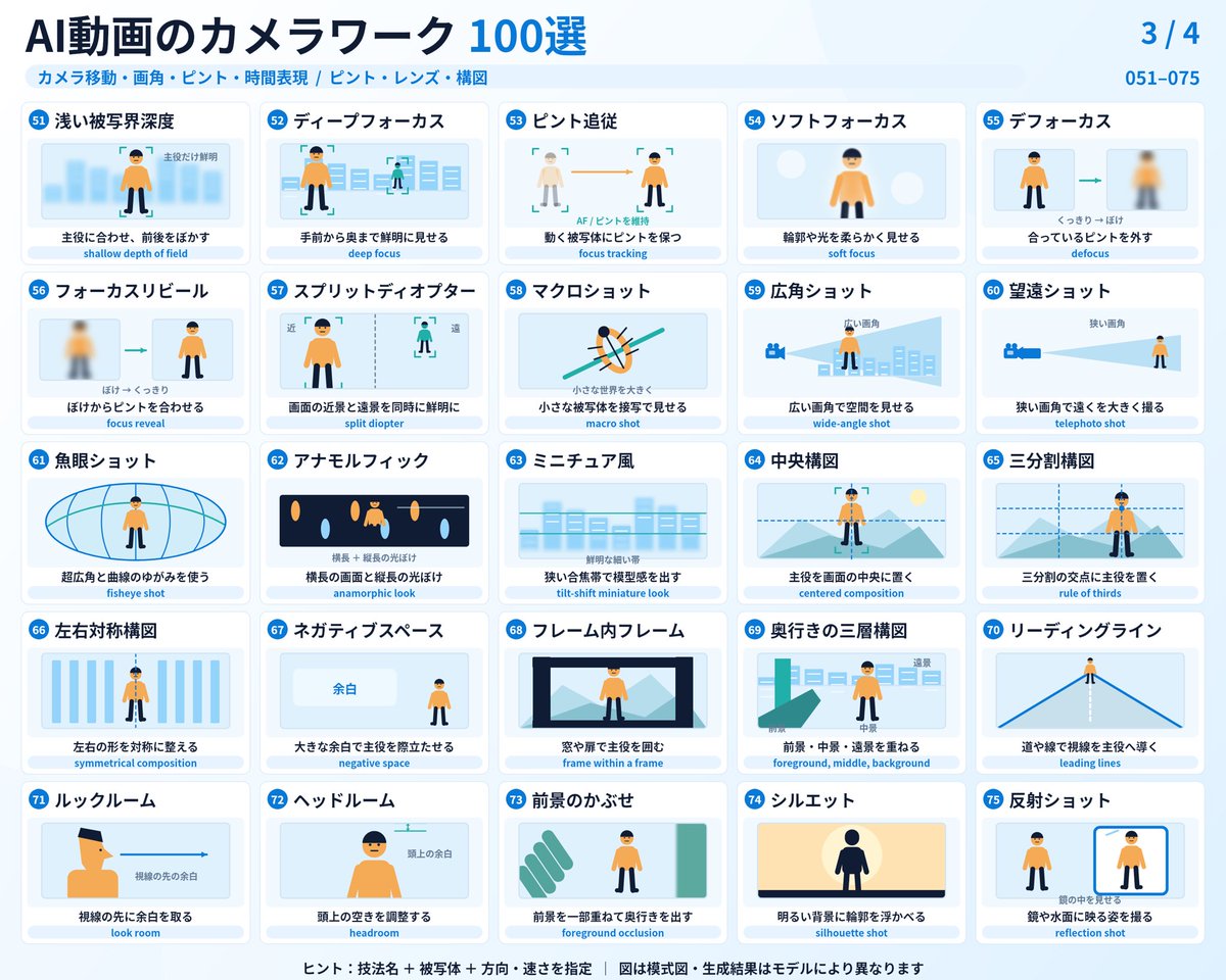 Codex_jisen's tweet photo. これ欲しかった。

AIで動画を作るとき、
「もっと迫力のある動画にして」
でイメージが伝わらないなら、
カメラワークの名前で頼むのが早い。

・ドリーインで、被写体に迫る
・オービットで、被写体の周りを回る
・ラックフォーカスで、視線を誘導
・ウィップパンで、スピード感を出す

VeoやSoraなどで使える
「AI動画のカメラワーク100選」を図解にまとめました。

保存推奨です👇📌