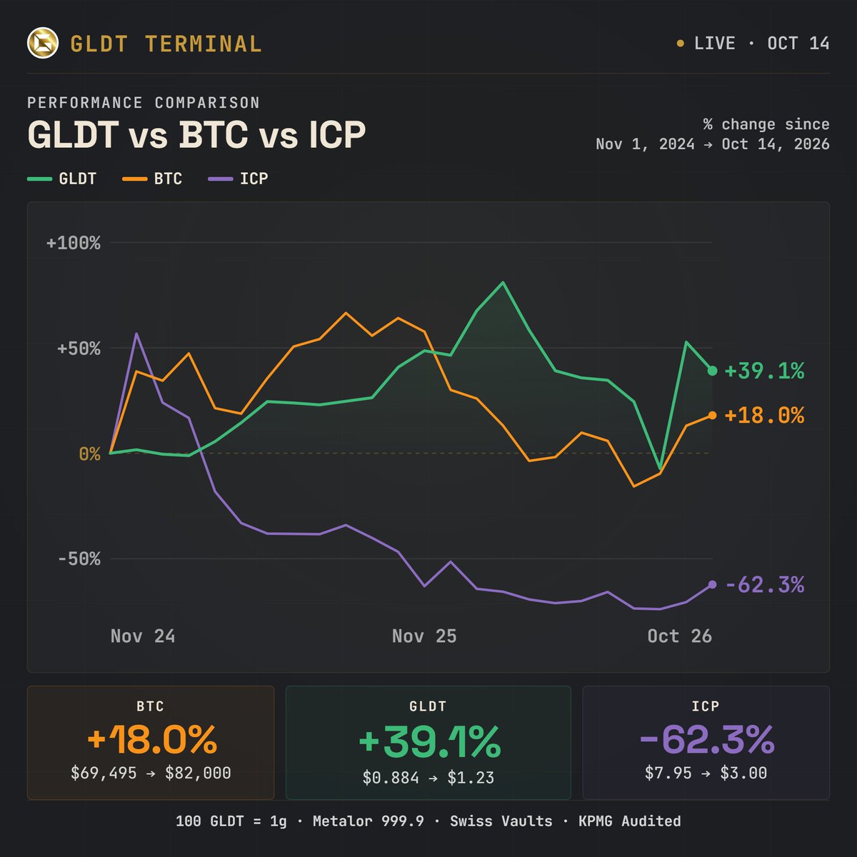GLDTorg's tweet photo. $GLDT vs $BTC vs $ICP
Since GLDT launch (Nov 1, 2024):
π’#GLDT: +39.1%
π #BTC: +18.0%
π£#ICP: β62.3%
GLDT is real gold.πͺ
#Gold-backed. Swiss vaulted. KPMG audited.