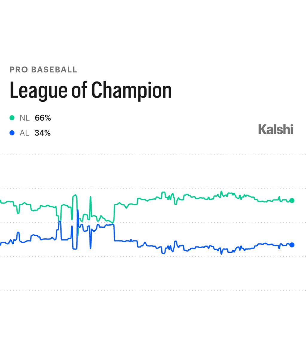 KalshiSports's tweet photo. NEW: Kalshi traders view the NL as clear favorites in the World Series, regardless of matchup:

66% — National League
34% — American League

Will the winner of the NLCS win the whole thing? https://t.co/xjTH5QFUYq