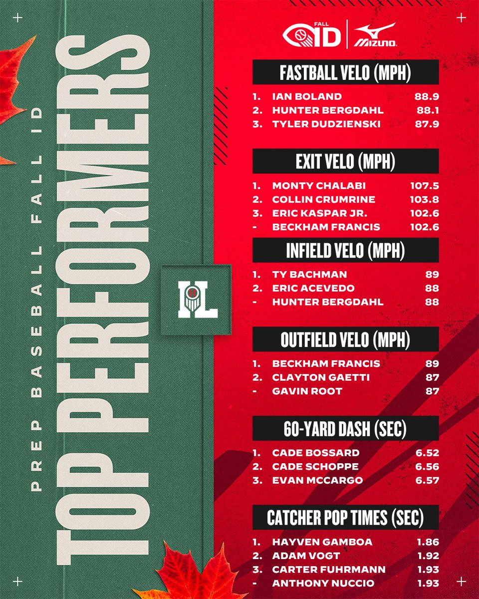 PrepBaseballIL's tweet photo. 𝗜𝗹𝗹𝗶𝗻𝗼𝗶𝘀 𝗙𝗮𝗹𝗹 𝗚𝗮𝗺𝗲𝘀: 𝗦𝘁𝗮𝘁𝗶𝘀𝘁𝗶𝗰𝗮𝗹 𝗔𝗻𝗮𝗹𝘆𝘀𝗶𝘀 📊 

With the help of our partners, we break down the statistical leaders from Monday's Illinois Fall Games. Find full leaderboards, below.👇 

🔗: https://t.co/szJvlrXkfe https://t.co/eRjtZpKuPR