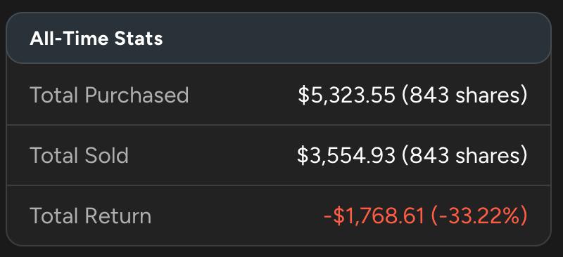 ParnaliaEquity's tweet photo. Oct 14, 2026: $ACHR (Archer Aviation Inc)

Sold 843 shares (100.00% of position) at $4.22 for a 33.22% loss.

https://t.co/y2vmPfMiAn https://t.co/9bMKB9ehWJ
