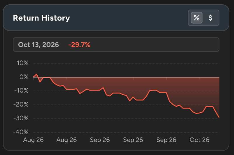 ParnaliaEquity's tweet photo. Oct 14, 2026: $ACHR (Archer Aviation Inc)

Sold 843 shares (100.00% of position) at $4.22 for a 33.22% loss.

https://t.co/y2vmPfMiAn https://t.co/9bMKB9ehWJ