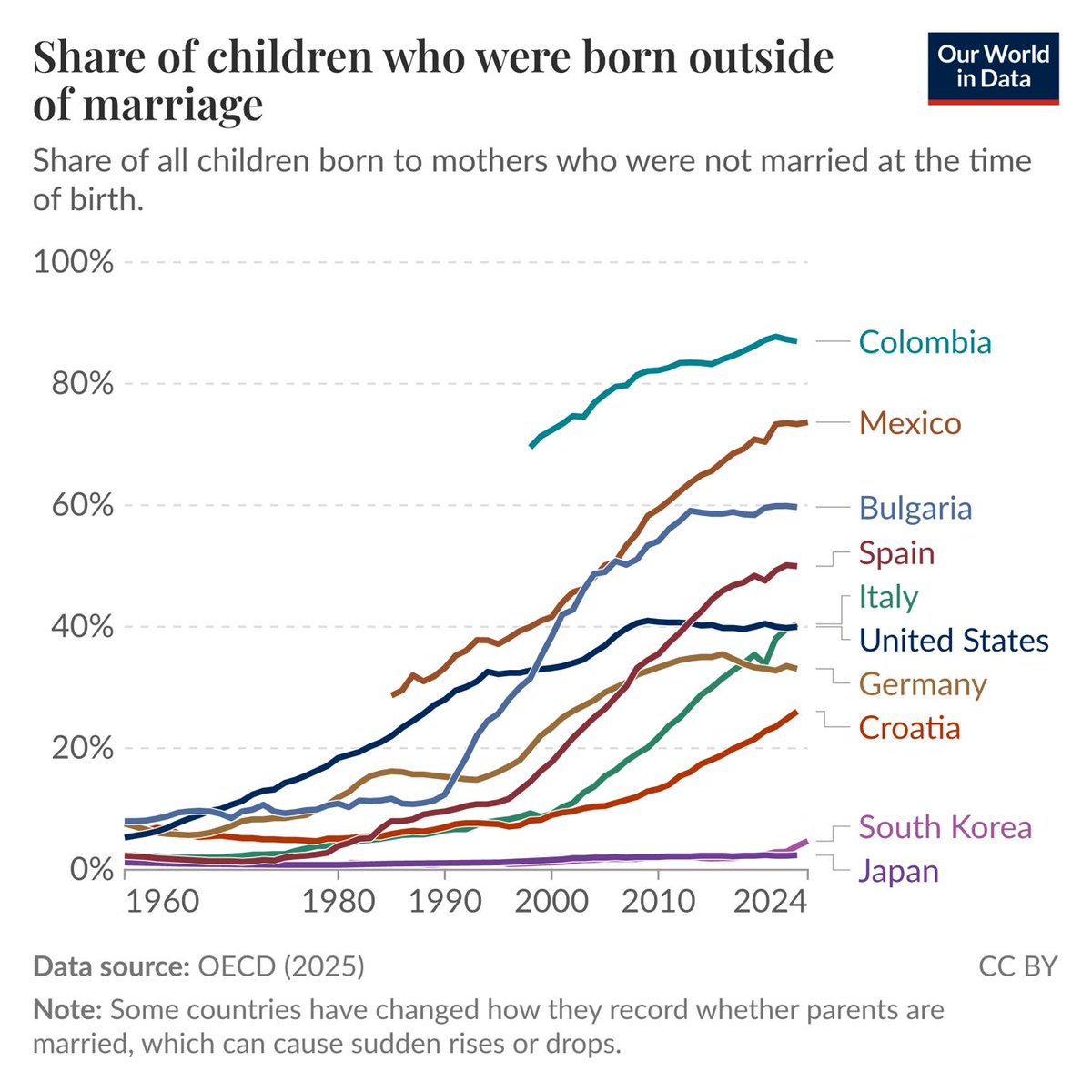 OurWorldInData's tweet photo. How has the share of children born outside of marriage changed?

The Organisation for Economic Co-operation and Development (OECD), a group of 38 mostly high-income countries, brings together data on family life and family policy in its Family Database, which covers its members, EU countries, and some partner countries.

One of its indicators is the share of children born outside of marriage, meaning births where the mother was not legally married at the time. The OECD collects these figures from national statistical offices and Eurostat.

In 1970, fewer than one in ten children were born outside of marriage in 20 of the 25 countries with data for that year and 2023. The share has risen in all 25 since then — in Spain, it went from 1.4% to 50%.

Most countries don’t have long-term figures on how many couples live together unmarried, which makes this indicator one of the few ways to follow that change over decades.

We recently updated the chart with the OECD’s release from October 2025. For most countries, the data used to end in 2020 and now goes to 2023, and to 2024 for five of them. Colombia is in the data for the first time, from 1998 onward, and has the highest share of all. In 2023, 87% of births there were to mothers who weren’t married.

(This data update was led by @redouad.)