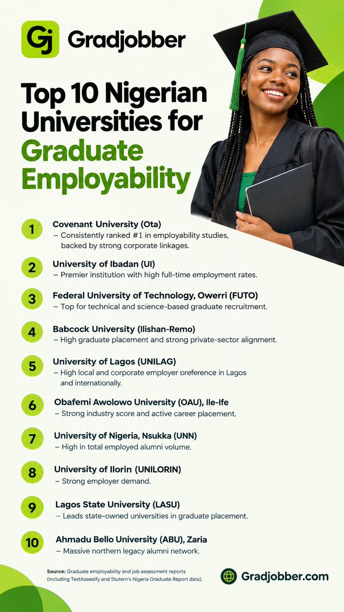 gradjobber's tweet photo. Ever wonder which university graduates are most employable in Nigeria? Check out our list. 

Yes or Nay? 🏆🙋🏾‍♂️ https://t.co/aWsCKAfVmW