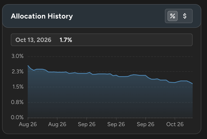 ParnaliaEquity's tweet photo. Oct 14, 2026: $ACHR (Archer Aviation Inc)

Sold 843 shares (100.00% of position) at $4.22 for a 33.22% loss.

https://t.co/y2vmPfMiAn https://t.co/9bMKB9ehWJ