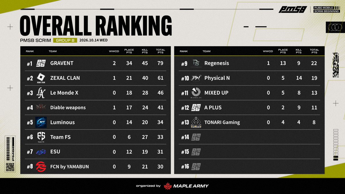 _PMSB_'s tweet photo. 📅 2026.10.14
🔥 PMSB SCRIM｜RESULTS 📊

━━━━━━━━━━━━━━━━━━

OVERALL / KILL RANKING

━━━━━━━━━━━━━━━━━━
#PMSB #PMOT #PMJL https://t.co/4efQV3Uf0T