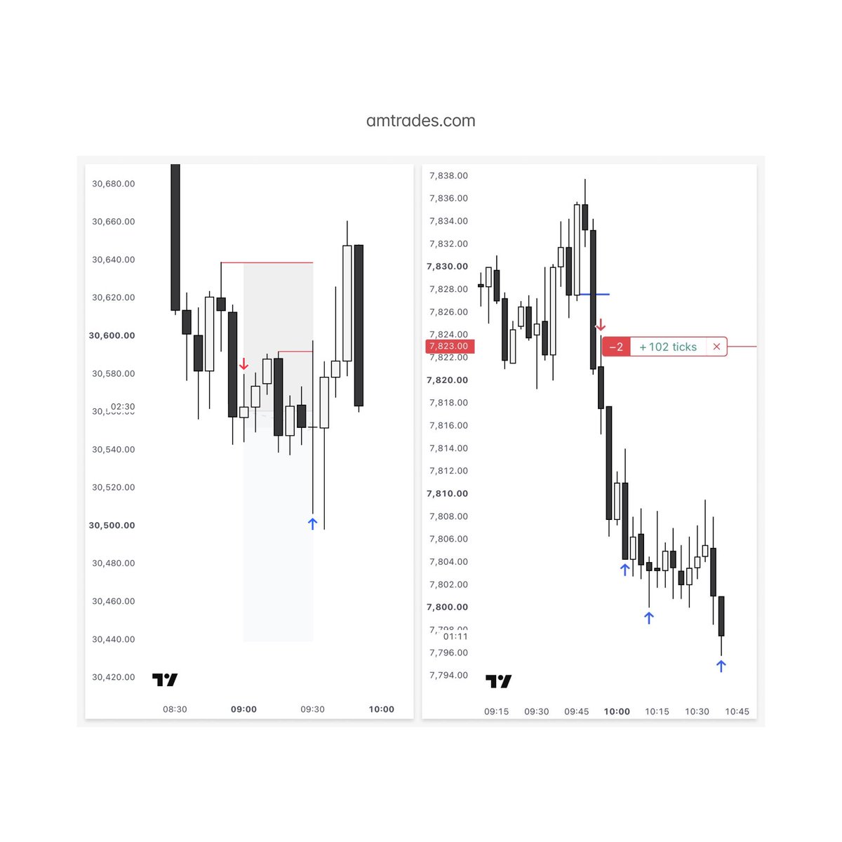 _amtrades's tweet photo. simply aligning the intraday development with reactions at relevant swings

news expands price into relevant low
bearish daily profile already aligned
failure to manipulate to continue

that is a one-sided market

initially trailed out, reposition on the weaker pair

day done https://t.co/DVTuQIXJHy