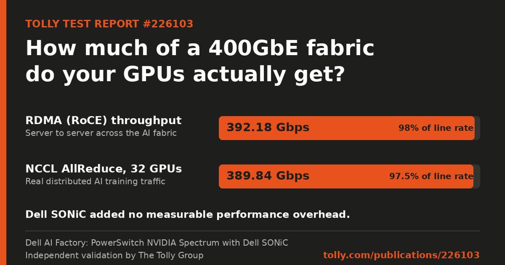 TollyGroup's tweet photo. How much of a 400GbE fabric do your GPUs actually get? ✅ 392.18 Gbps RDMA (98%) ✅ 389.84 Gbps NCCL, 32 GPUs (97.5%)
 @DellNetworking SONiC, no measurable overhead.
 https://t.co/fgneGN5YHt #AI #Networking #Dell https://t.co/atincf5hfO