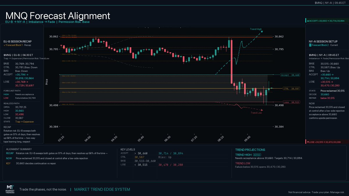 MarketTrendES's tweet photo. Half the session gone. The decision gate hasn't moved.

Above 30,660 → 30,714 in play.
Below 30,515 → 30,470 opens.
Framework bias: Up.

Not financial advice.
Holding or breaking?

$MNQ #FuturesTrading #NQ #TechnicalAnalysis https://t.co/aOJi8kBQXT