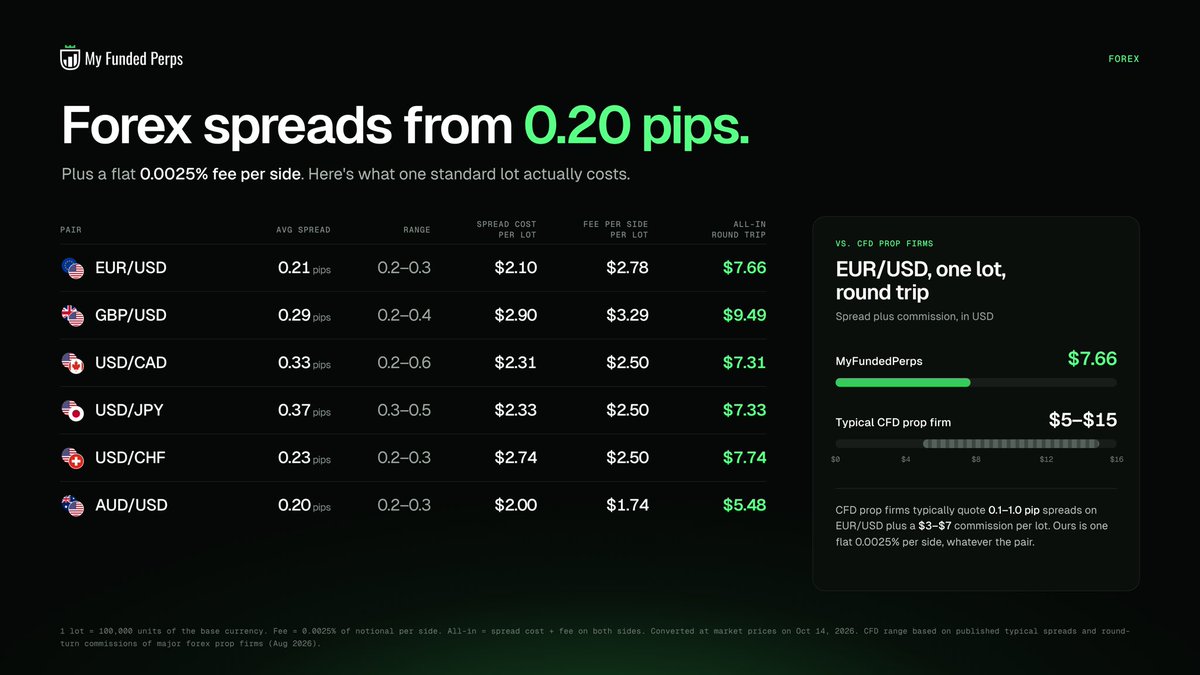 rotrade93's tweet photo. I passed my smallest challenge in a while with @MyFundedPerps .

So far the team behind the prop firm have kept up to their promises... when they launched, the trading conditions for crypto and indices were good, but some improvements were needed on the FX pairs side.

In the last days and weeks some upgrades have been made and all were definitely for the better.

I've tested this smaller than usual challenge because I really wanted to see first how the firm improves.

All I can wholeheartedly say is that the newly upgraded conditions are at high standards so if you'd like to try this firm then you shouldn't sleep on it.

Use code "TIM" at checkout and all the commisions I get will be use towards a charity cause.

Much love !