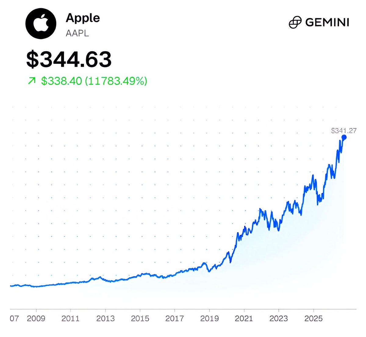 brewmarkets's tweet photo. Apple just hit a $5 trillion market cap. https://t.co/t11WmSxYdk