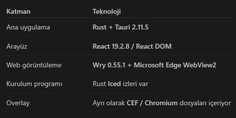 status_403's tweet photo. @tourenscom Steam'den hızlı görünüyor çünkü chromium yerine Rust + Tauri 2 ile kodlanmış ve Webview2 kullanıyor. Aslında daha çok optimize de edilebilir arka plandayken webview2 yine kaynak tüketiyor. .exe'nin RAM tüketimi yanıltmamalı, asıl tüketim webview2'de. Overlay de chromiumda kalmış https://t.co/lKEbRtfA93