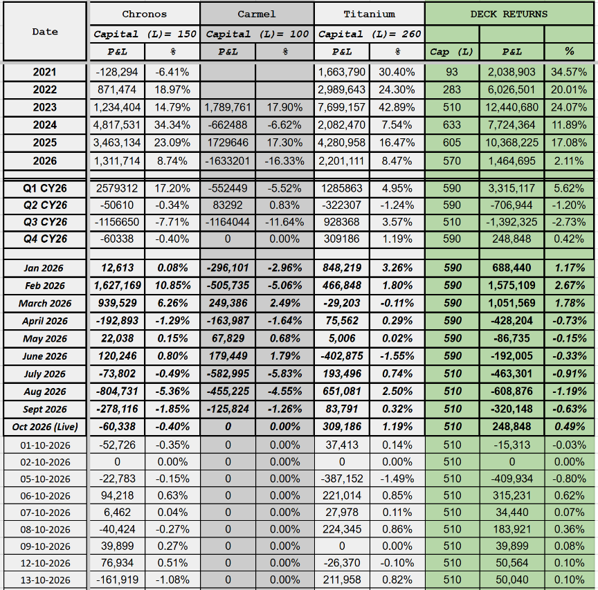 TrueAlphaSocial's tweet photo. True Alpha Deck
Date: 13-OCT-2026
Cap : 510 L
Day P&amp;L : 50040
Day Return : 0.10%  
#algotrading #BankNiftyOptions #SystematicTrading #OptionsTrading #nifty #truealpha https://t.co/uUx56oNeG6