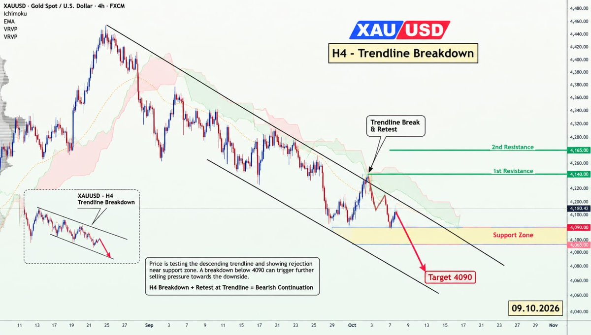 MrToombpbb's tweet photo. Gold Price is facing trendline rejection, with bearish momentum building below resistance. A break below 4090 could open the way for further downside.
https://t.co/PLLQtrSLRE

#Signals #Educatiom #Learning #Free https://t.co/u1jpXelY9T