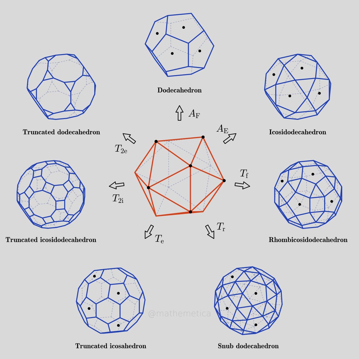 mathemetica's tweet photo. One icosahedron seeds every uniform solid sharing its symmetry.

Vertex truncation turns each triangle into a hexagon and adds pentagons, giving the truncated icosahedron. Edge-midpoint rectification produces the icosidodecahedron; dualizing faces and vertices yields the dodecahedron.

Deeper cuts and expansions then fill the rest: truncated dodecahedron, rhombicosidodecahedron, truncated icosidodecahedron, and the snub dodecahedron. All retain the same 120-element group.

Symmetry alone organizes the complete catalog.