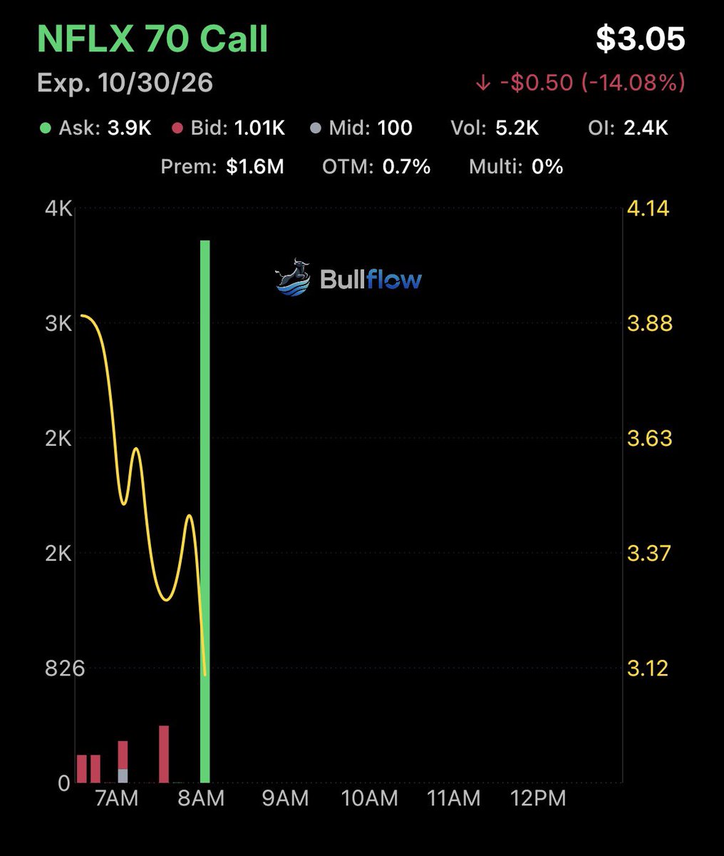 BigLiquidaddy's tweet photo. 1.2M in these $NFLX calls https://t.co/YPqOsHctvu