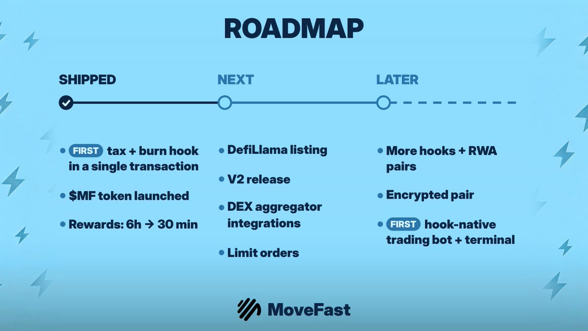 MovefastonAptos's tweet photo. MoveFast roadmap 🗺️

Shipped ✅

• First tax + burn hook in a single transaction on @Aptos 

• $MF token launched
• Holder rewards: every 6 hours → every 30 minutes

Next 🔜
• DefiLlama listing
• V2 release
• DEX aggregator integrations
• Limit orders

Later 🔭
• More hooks + RWA pairs
• Encrypted pair
• First hook-native trading bot + terminal

Building first. Community right after we ship 🔵
https://t.co/DZoUtapRsY