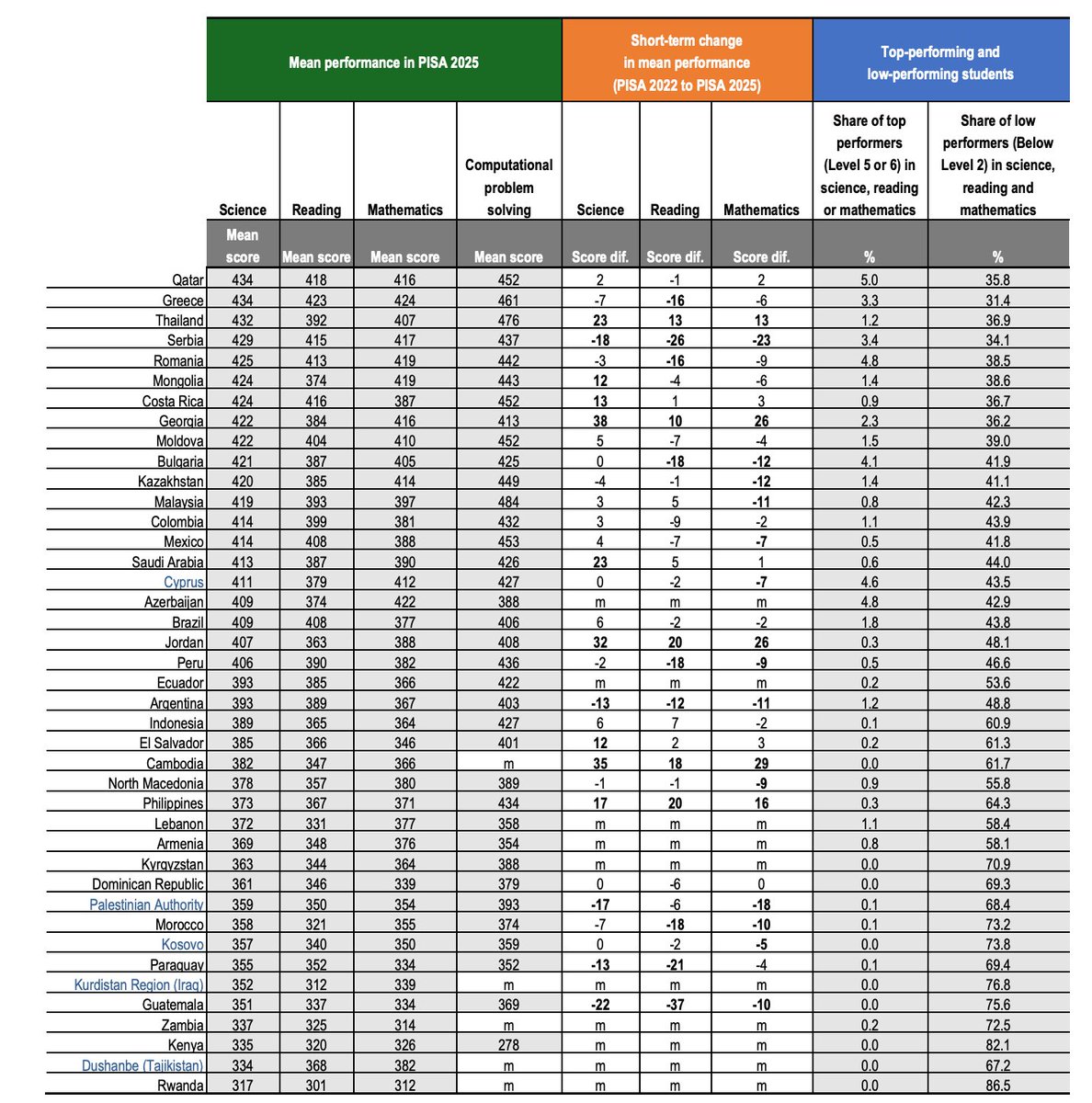 winexviv's tweet photo. This is the latest PISA report, covering the 2025 assessment and released in 2026.

As you can see, Nigeria is not currently represented in the global education rankings. This lack of international benchmarking is one of the reasons our education system struggles to earn global recognition and respect.

This was one of the key reasons behind my visit to the OECD headquarters in Paris last week.

My mission is to ensure that Nigeria participates in PISA for the first time in 2027, with the goal of joining the global education rankings in 2029.