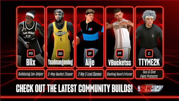 2KDispatch's tweet photo. 🚨 NEW COMMUNITY BUILDS IN #NBA2K27 🔥

• Blix — 6'4" PG, Posterizing Iso Sniper 
• Yaadmangaming — 6'8" SG, 2-Way Bucket Chaser 
• Aije — 6'9" SF, 2-Way 3-Level Slammer 
• VBucketss — 6'6" PF, Slashing Board Enforcer 
• TTYME — 7'0" C, Gun &amp; Give Paint Protector https://t.co/kxtQqkVg67