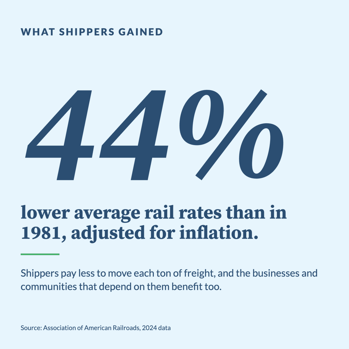 GoRail's tweet photo. 46 years ago today, the Staggers Rail Act became law. Since then, freight railroads have invested $840B+ in their own networks, and rates are 44% lower than in 1981 (inflation-adjusted). Balanced policy keeps it going. #Staggers46 https://t.co/oveUDdUVcr