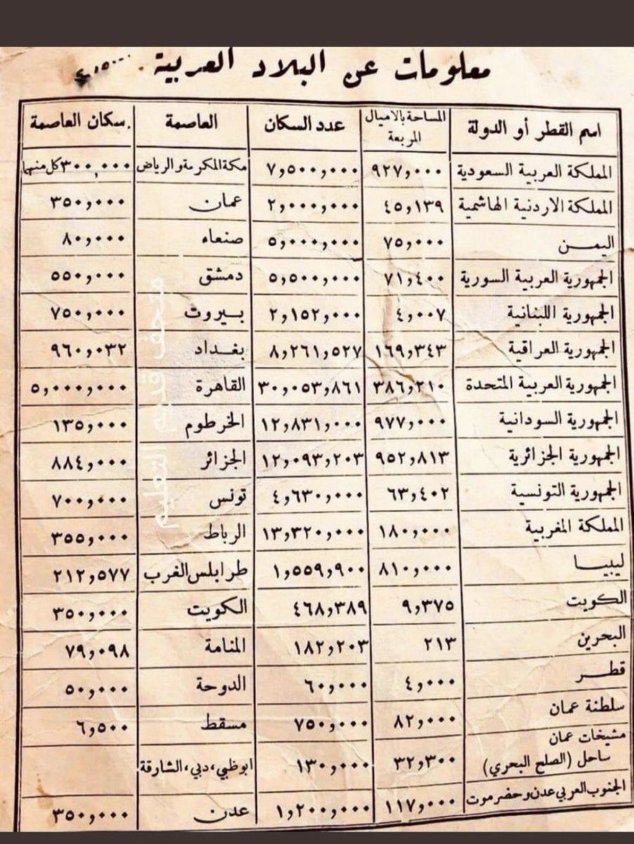 kvip7773's tweet photo. الدول العربية والإسلامية التي لديها تاريخ في العصور القديمة هذا التعداد السكاني عام 1965
 حيت كانت #الامارات ذالك الوقت اسمها ساحل عمان الصلح البحري ولم تكون لهم عاصمة 
هنا عدد السكان ذالك الوقت 👇🏻
#مصر #الكويت #البحرين #قطر #عمان #الاردن #سوريا https://t.co/j1ogt9AzBO