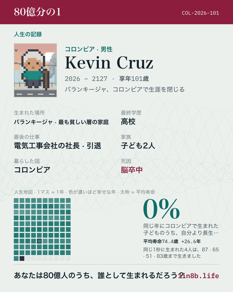 cucumber3desu's tweet photo. 長生きした‼️０%‼️

妻と51年を共にし、先に見送った。
コロンビア・バランキージャの最も貧しい層の家庭に男の子として生まれた。
孫4人、ひ孫6人に恵まれた。
101歳のとき脳卒中で世を去った。
同じ年に生まれた子どものうち0%は、わたしより長く生きる。 #80億分の1
https://t.co/GQdZpOEkAD https://t.co/ycmcQ1ZQnH