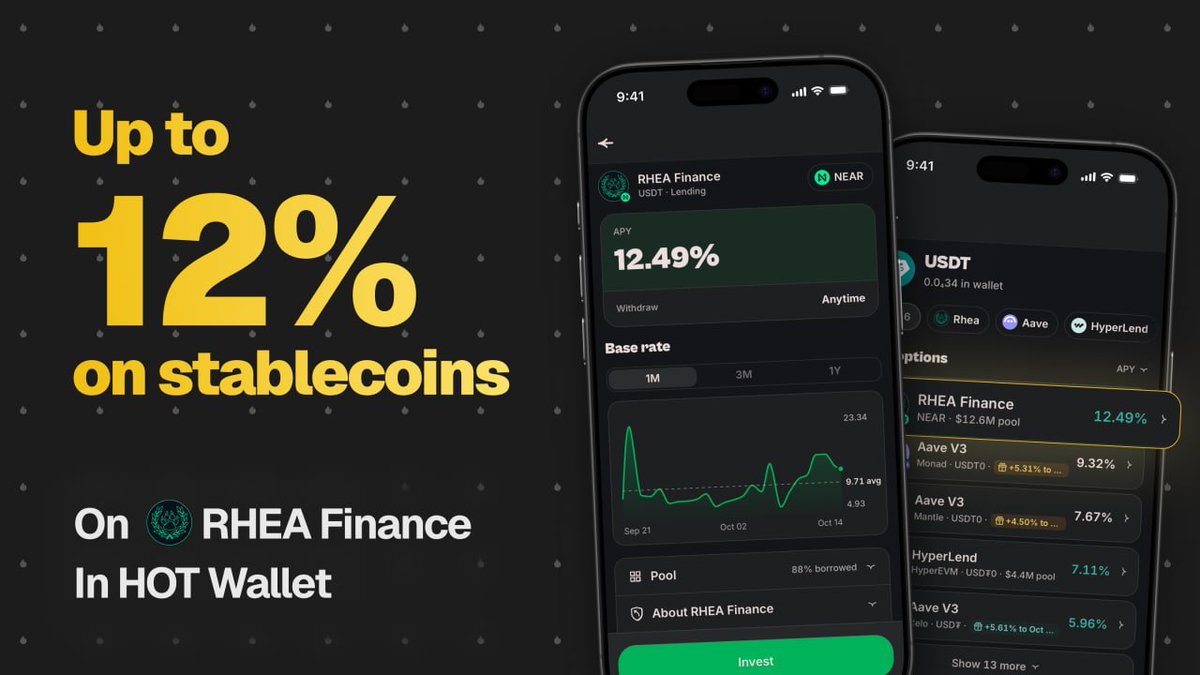 hotdao_'s tweet photo. 🤘 Juicy APY on stablecoins is live on @rhea_finance ✌

Right now you can earn up to 12% on your stablecoins with RHEA Lending, right in HOT Wallet 

🔥 Deposit USDC or USDT
🔥 No stables on NEAR yet? Use the bridge to get them there
🔥 Withdraw anytime - instantly

Part of the rewards is paid in rNEAR. You can claim them at any time in Earn → My investments ❤

📌 Rates are variable and can change. Diversification is key - this isn't financial advice