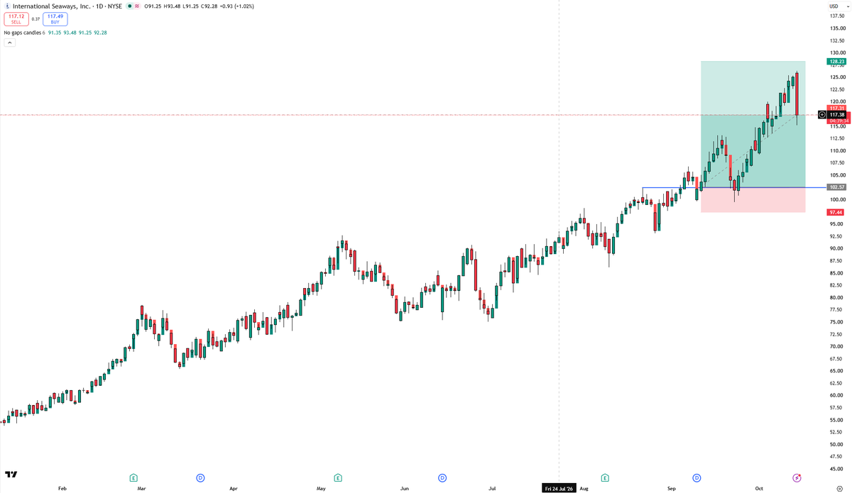 sofaboolin's tweet photo. $FTNT $INSW 

So close. https://t.co/u4XtRcpwz6