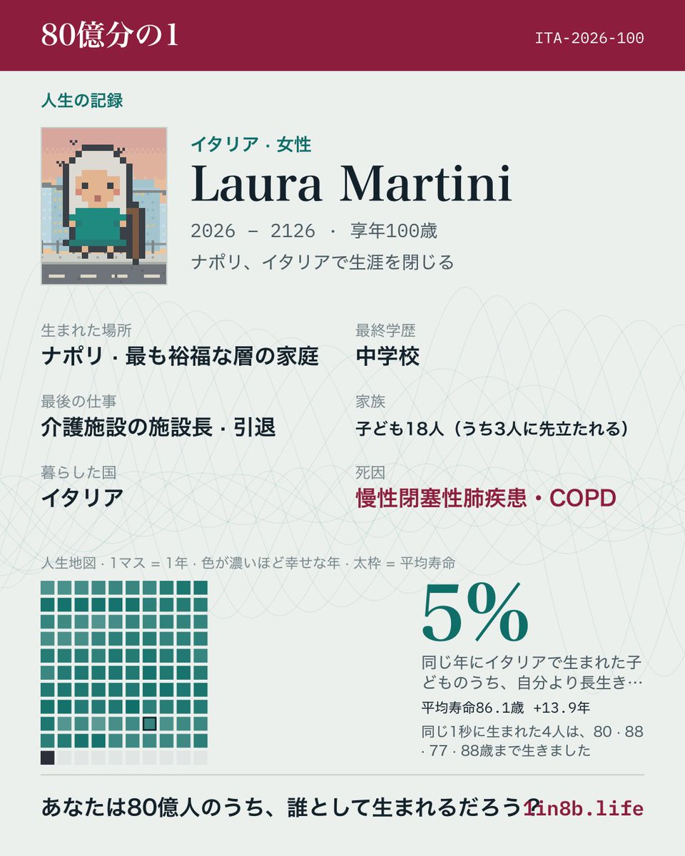 airuland's tweet photo. イタリア・ナポリの最も裕福な層の家庭に女の子として生まれた。
37年働いて介護施設の施設長にまで上りつめた人生だった。
夫と67年を共にし、先に見送った。
孫18人、ひ孫12人に恵まれた。
引退したあと、100歳のとき慢性閉塞性肺疾患・COPDで世を去った。
 #80億分の1
https://t.co/ieHlVCma2V https://t.co/eqHSnZrvgT