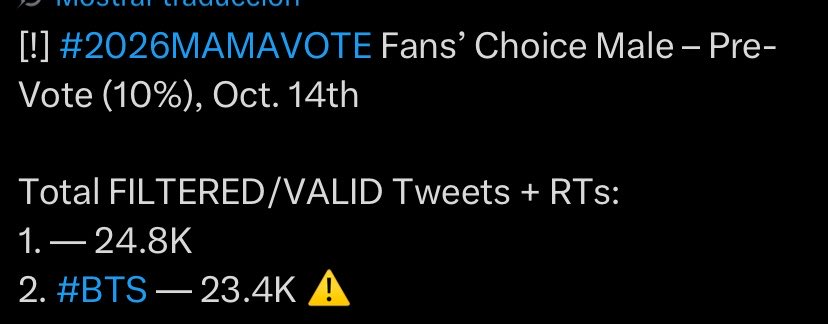 vminiecats's tweet photo. VAMOS EN SEGUNDO LUGAR EN ESTAS VOTACIONES 🚨!!!

¿Ya dejaron su voto del día? 👇🏻 

I vote #BTS for Fan's Choice Male at #2026MAMAVOTE https://t.co/cJS9POGeke