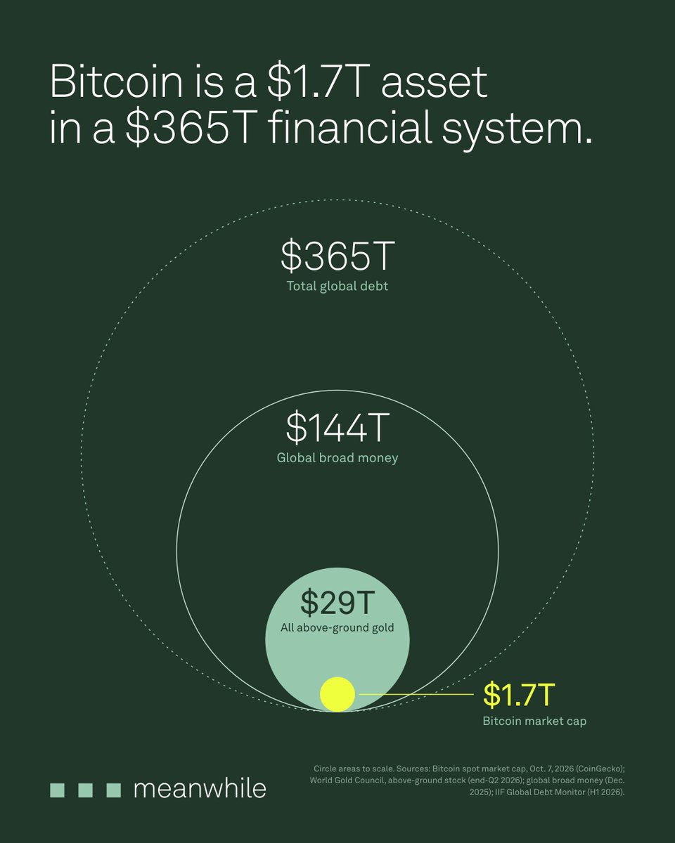 meanwhile's tweet photo. Bitcoin is the 12th-largest asset in the world at a $1.7 trillion market cap.

The only two ahead of it that aren't companies are gold and silver.

Here it is to scale next to gold, global broad money and global debt. https://t.co/DZEPQy4FcD