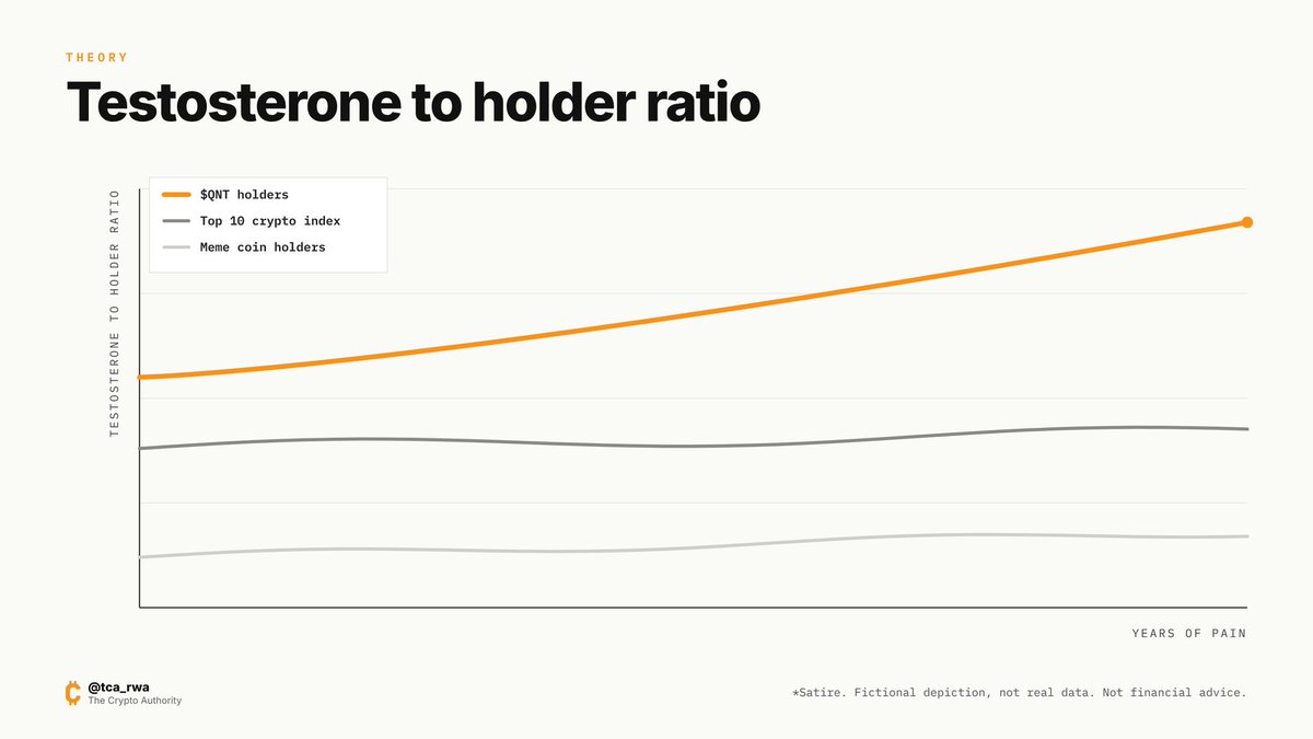 tca_rwa's tweet photo. Theory:
$QNT holders have the highest testosterone-to-holder ratio in all of crypto.

Years of pain, brutal drawdowns, zero instant gratification.

And these people still won't sell. 💀

*Satire https://t.co/0fHW9DxeAZ