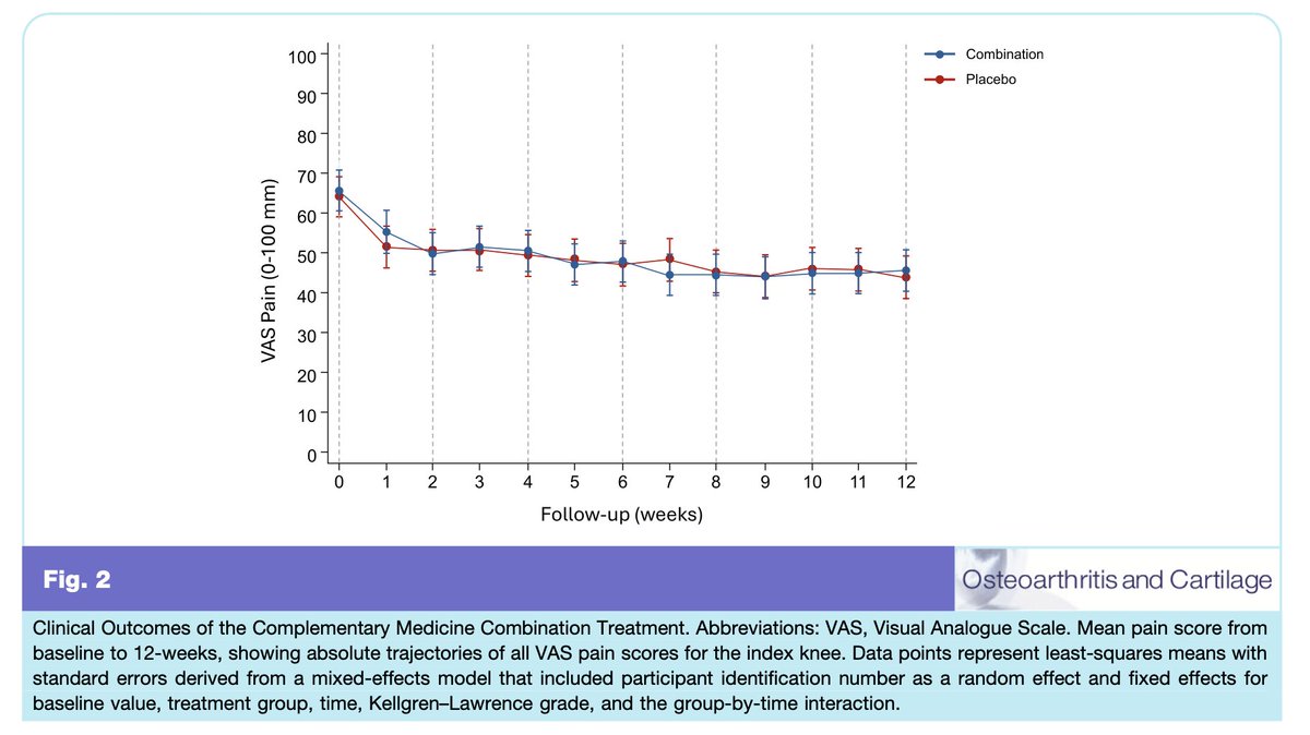 OACJournal's tweet photo. A complementary medicine combo of Boswellia serrata extract, #pinebark extract, #MSM, #curcumin, and #piperine was not superior to placebo for improving OA pain over 12 weeks

Read more by Shiwen Yuan et al. in this month's issue - https://t.co/l5PJJ5HicE https://t.co/n9fOT2gDvY