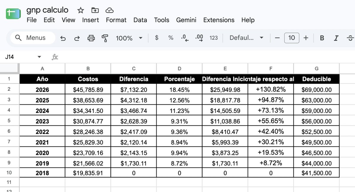 vampipe's tweet photo. Díganmelo a mí... con @GNPSeguros estoy pagando 130% EXTRA (o sea, más del doble) a cuando lo contraté en 2018 y el deducible pasó de $41,500 a $69,000.

Abusan de que no hay una alternativa pública digna. 
https://t.co/bIca4NhzOX https://t.co/JqDfqQnwZM