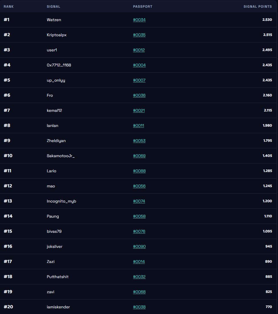 GiwaSignals's tweet photo. Thank you to the most active wallets on Giwa Signals this month 🙌

You check in, you play games, you complete tasks you test everything we ship. This is being built with you.

A quick suggestion from our side: try to keep your ranking high. https://t.co/6StgAMmvaM