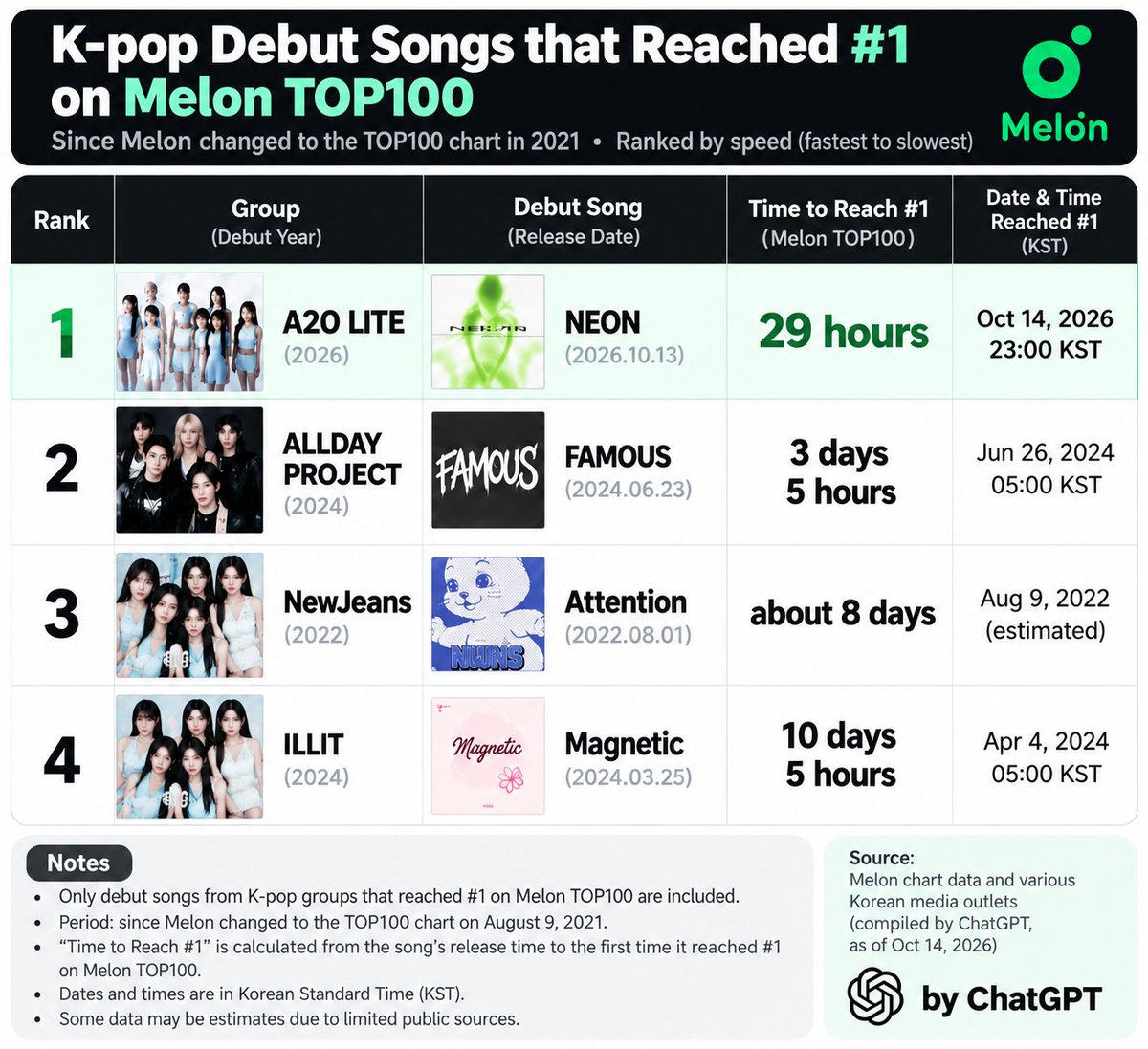 TylerDu07567557's tweet photo. @Zerochilloa1g @a2olitehq whistle hit #1 on melon real-time back in 2016, but the melon top100 chart system was introduced in august 2021, so it's a different chart system. still an impressive achievement tho! https://t.co/1FNlwINnUK