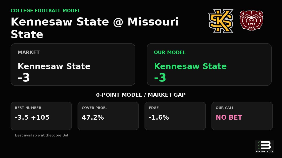 AnalyticsBTB's tweet photo. Kennesaw State vs Missouri State Prediction

Our model makes Kennesaw State -3; market: -3.

NO BET: Does not meet our 3% edge threshold.

There are 19 games this week that clear our 3% edge threshold. https://t.co/c4oYvPWi4m