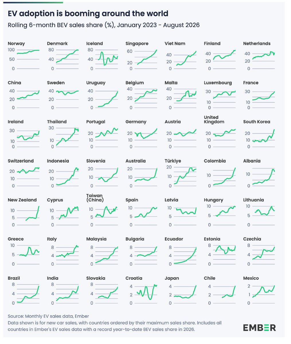 Noahpinion tweet picture