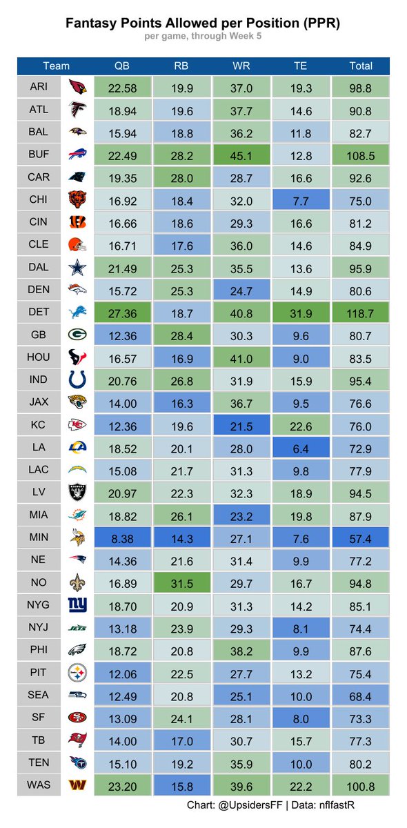 UpsidersFF's tweet photo. Fantasy Points Allowed per Position (PPR) through Week 5📊 https://t.co/9aoiE8tRoz