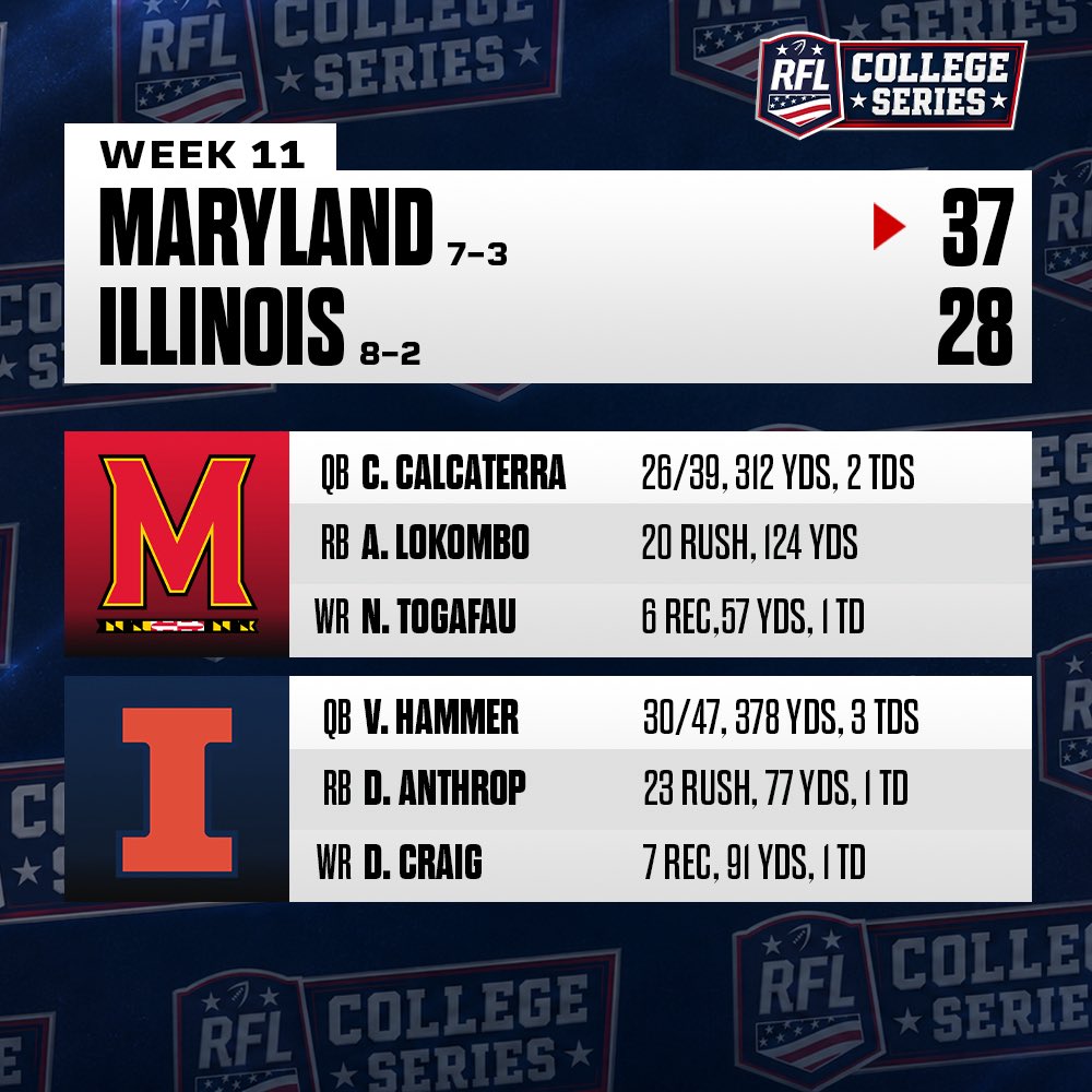 RFL_Sim_League's tweet photo. Maryland stunned No. 4 Illinois, 37–28, handing the Illini their first Big Ten loss. Charlie Calcaterra accounted for 3 TDs, and DT John Cichy’s 33-yard fumble return helped swing it. The Terps held on late. Full recap in the RFL Network app. #RFLCollegeSeries #RFLNetwork #CFB27 #Maryland #CollegeFootball #LeagueFirst