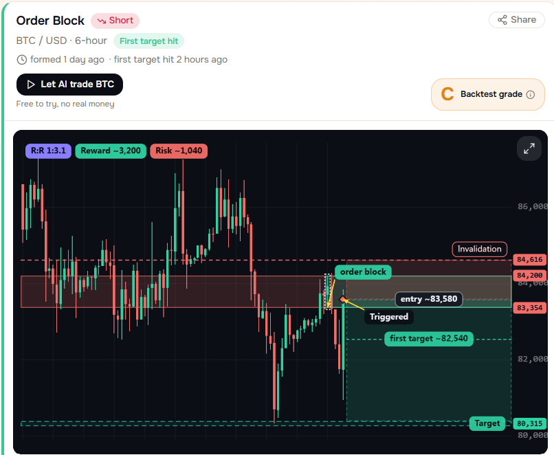 botsfolio's tweet photo. $BTC 6H order block short hit its first target.
#BTC #crypto #trading #orderblock https://t.co/ZNzwbDHxIp