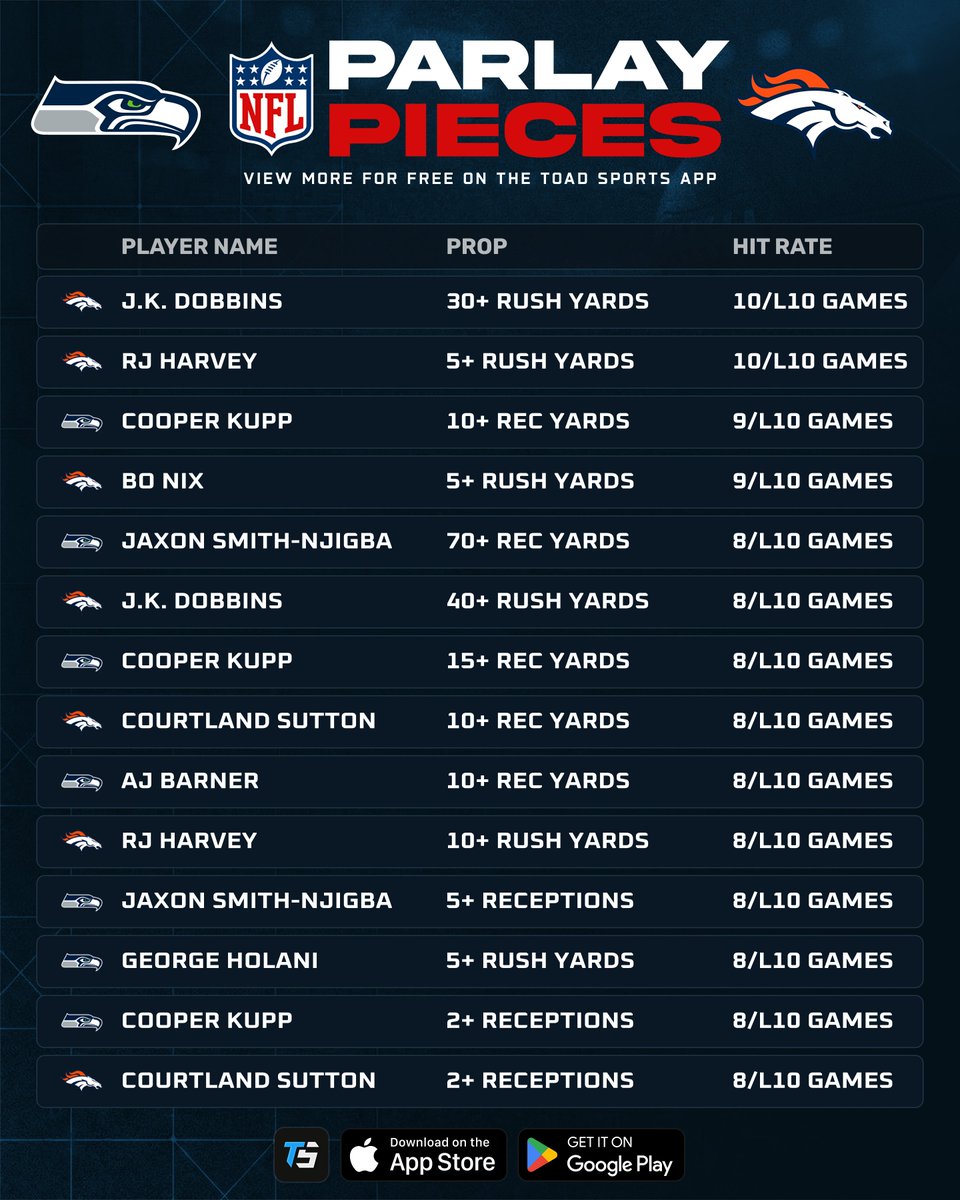 ToadSports's tweet photo. 🏈 NFL Top Prop Trends (SEA vs DEN) https://t.co/x5dJqDXXpL