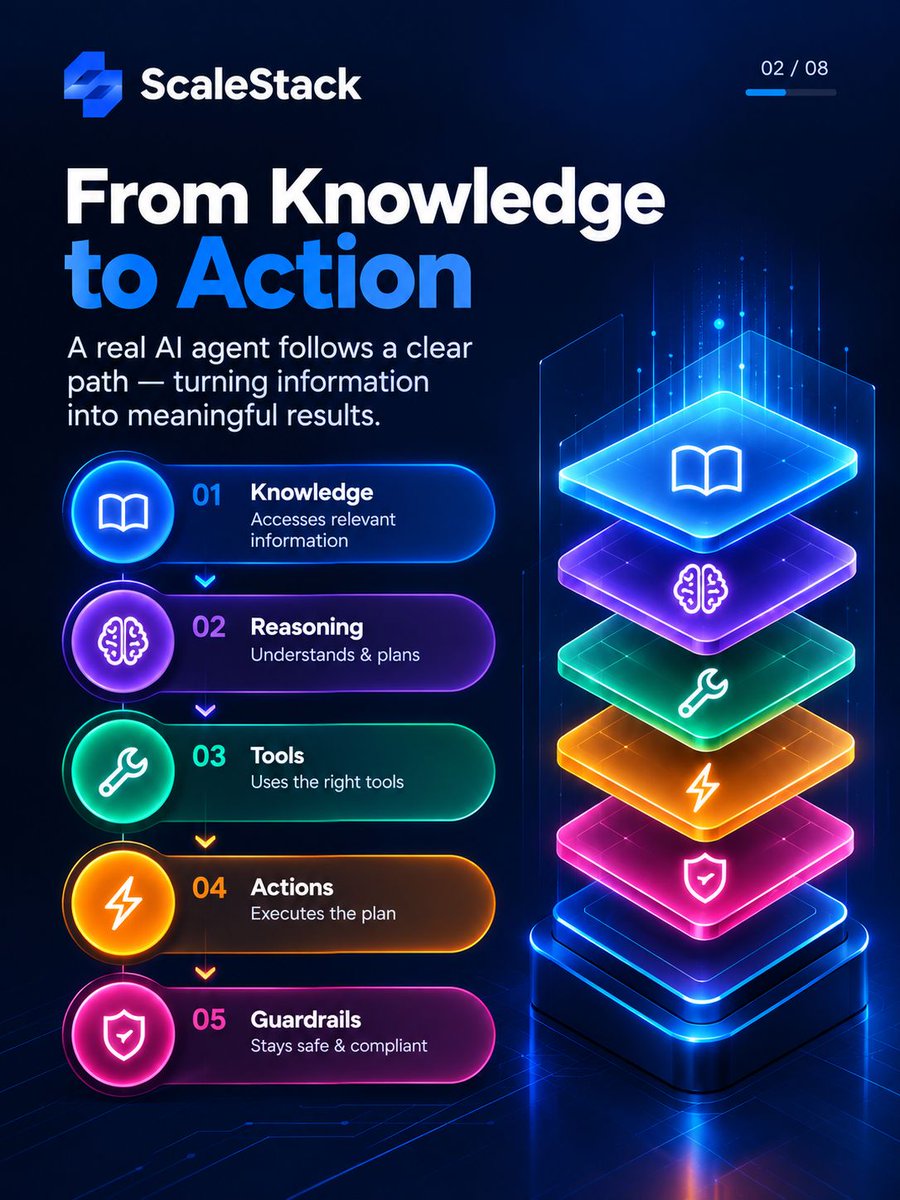 ScaleStack0's tweet photo. Knowledge. Reasoning. Tools. Actions. Guardrails.
That’s what turns AI from conversation into execution.
#ArtificialIntelligence #AIAgents #ScaleStack https://t.co/QeyUGgsUl1